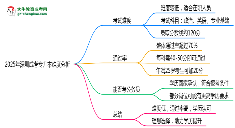 2025年深圳成考專(zhuān)升本難度分析：通過(guò)率超70%？思維導(dǎo)圖