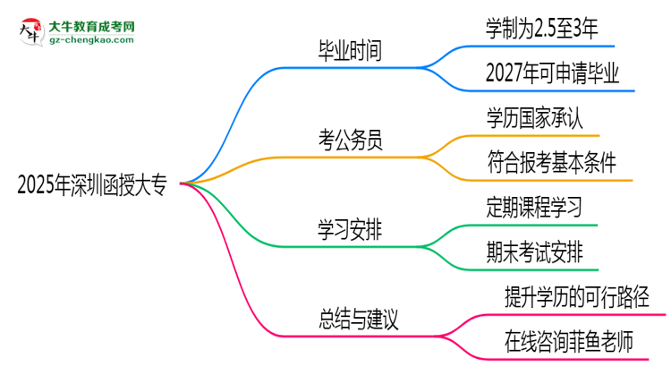 2025年深圳函授大專最快多久拿證？畢業(yè)年限解析思維導(dǎo)圖