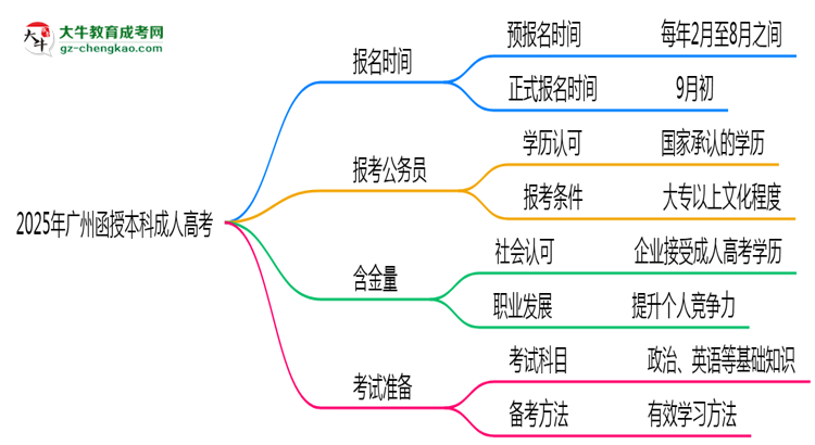 2025年廣州成人高考全年可報(bào)名是真的嗎？思維導(dǎo)圖