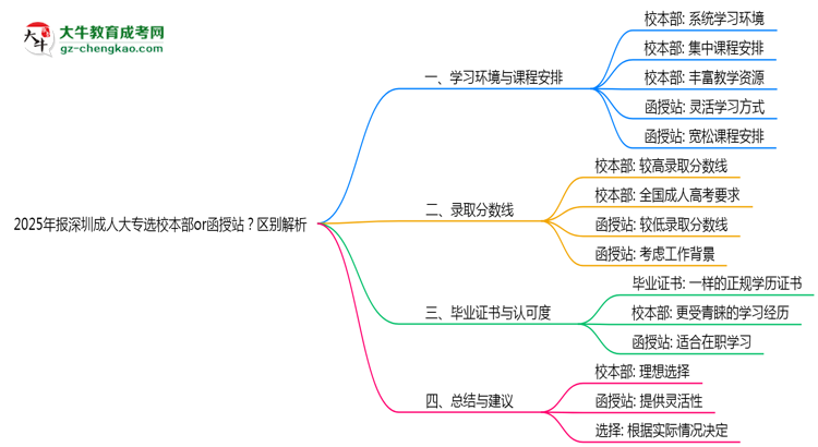 2025年報深圳成人大專選校本部or函授站？區(qū)別解析思維導圖