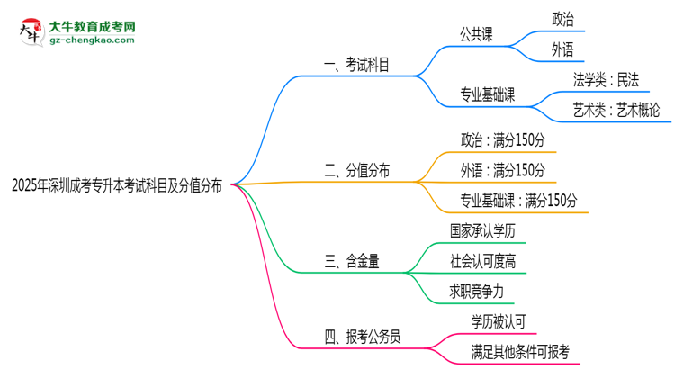 2025年深圳成考專(zhuān)升本考試科目及分值分布：必考幾門(mén)？思維導(dǎo)圖