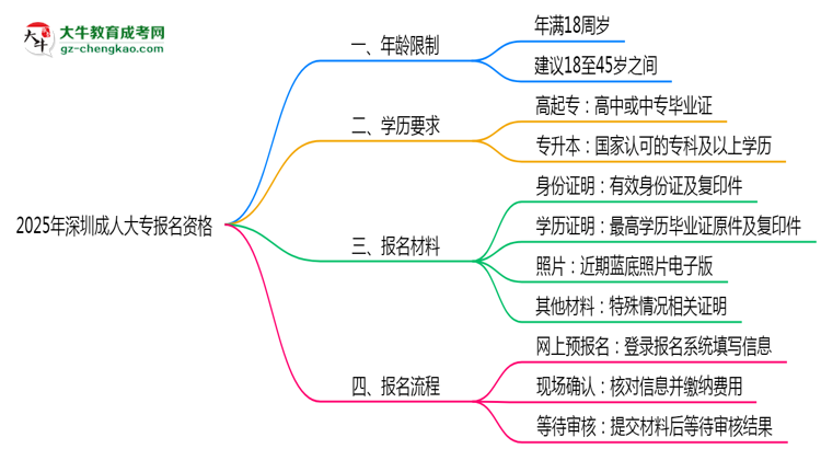 2025年深圳成人大專(zhuān)報(bào)名資格：年齡/學(xué)歷限制詳解思維導(dǎo)圖