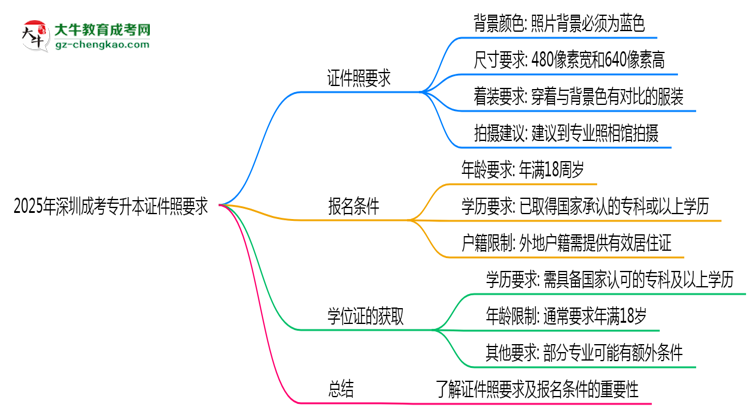 2025年深圳成考專升本證件照要求：藍(lán)底/尺寸/修圖思維導(dǎo)圖