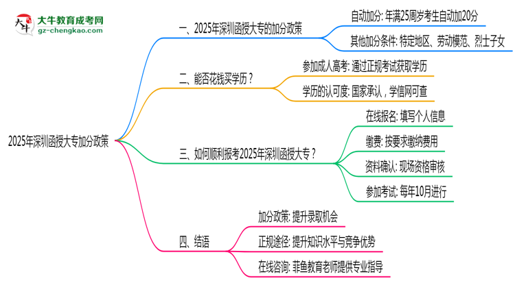 2025年深圳函授大專加分政策：25歲自動加20分？思維導圖