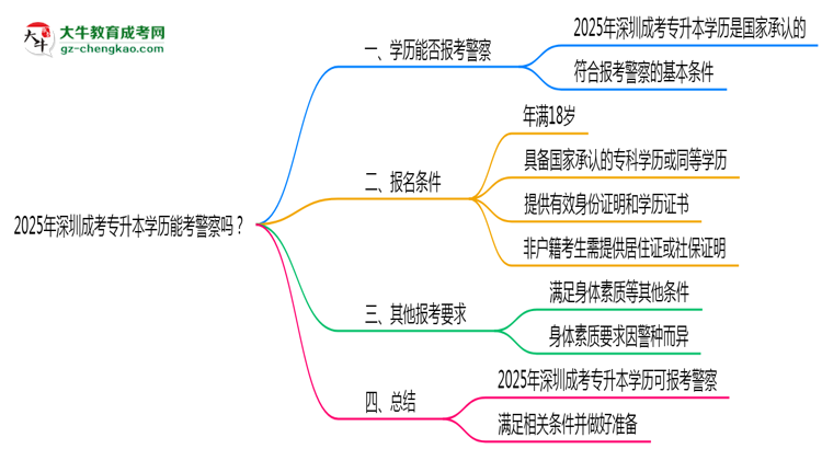 2025年深圳成考專升本學(xué)歷能考警察嗎？崗位限制思維導(dǎo)圖