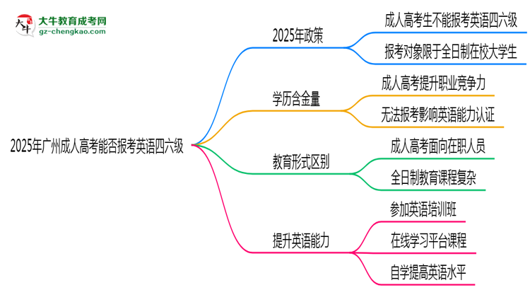 2025年廣州成人高考能否報(bào)考英語(yǔ)四六級(jí)？思維導(dǎo)圖