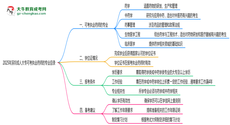 2025年深圳成人大專可考執(zhí)業(yè)藥師的專業(yè)目錄思維導圖