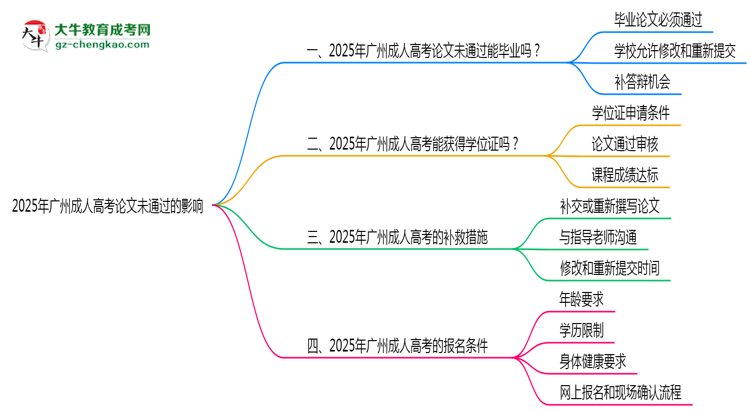 2025年廣州成人高考論文未通過(guò)能否畢業(yè)？思維導(dǎo)圖