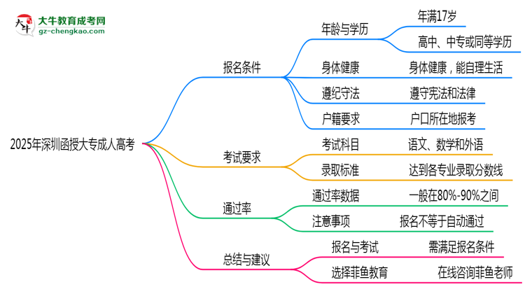 2025年深圳函授大專是否交錢就能過？通過率真相思維導(dǎo)圖