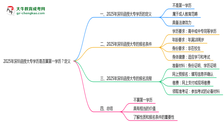 2025年深圳函授大專學(xué)歷是否算第一學(xué)歷？定義思維導(dǎo)圖