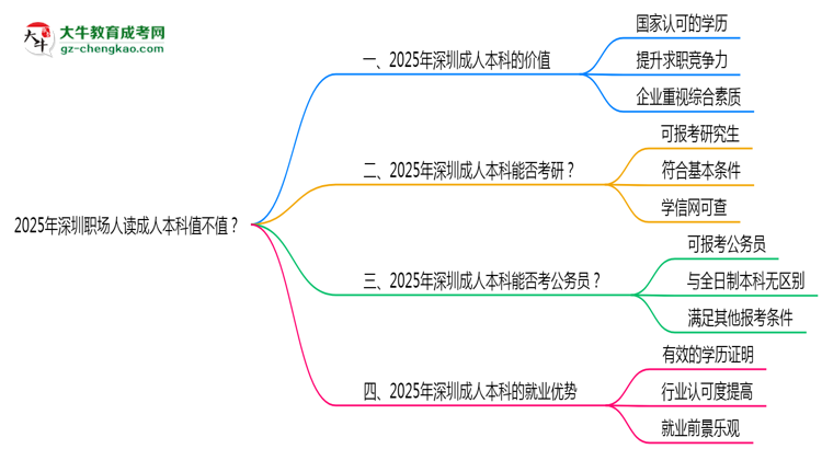 2025年深圳職場人讀成人本科值不值？就業(yè)優(yōu)勢對比思維導(dǎo)圖