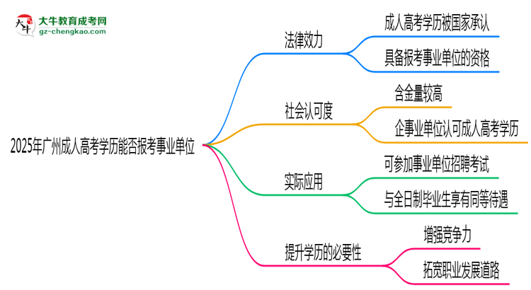 2025年廣州成人高考學歷能報考事業(yè)單位嗎？思維導圖