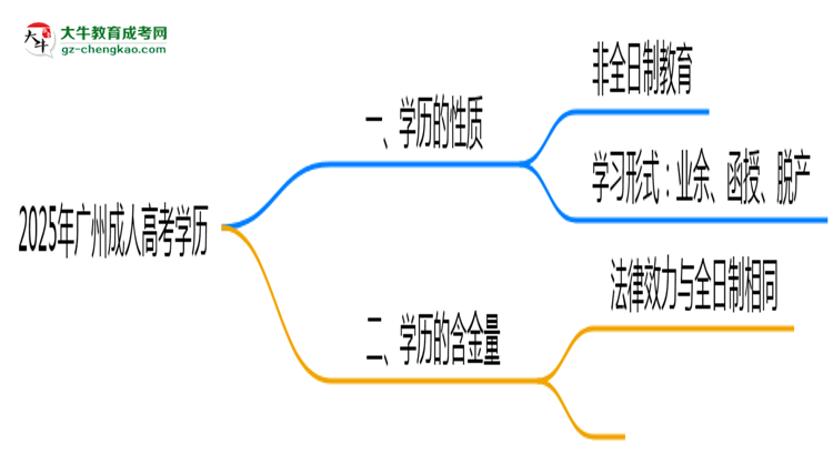 2025年廣州成人高考學(xué)歷屬于全日制嗎？思維導(dǎo)圖