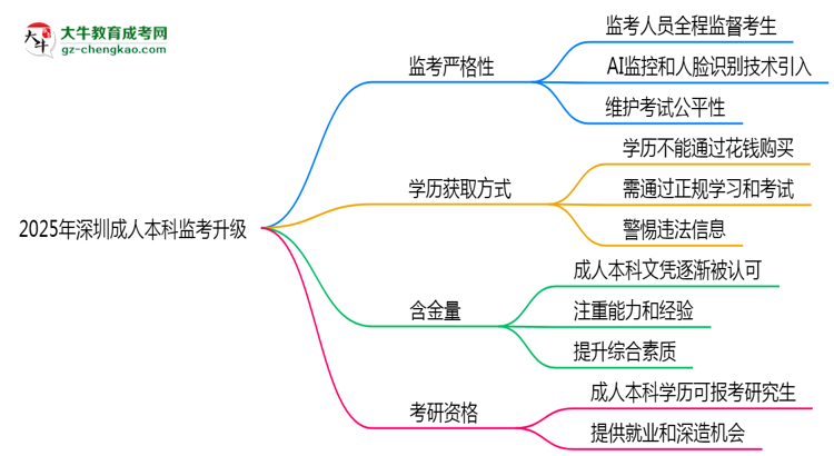 2025年深圳成人本科監(jiān)考升級：AI監(jiān)控+人臉識別思維導圖