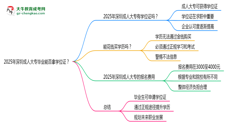 2025年深圳成人大專畢業(yè)能否拿學位證？官方申請條件思維導圖