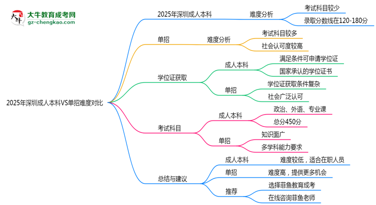2025年深圳成人本科VS單招難度對比：哪個更簡單？思維導圖