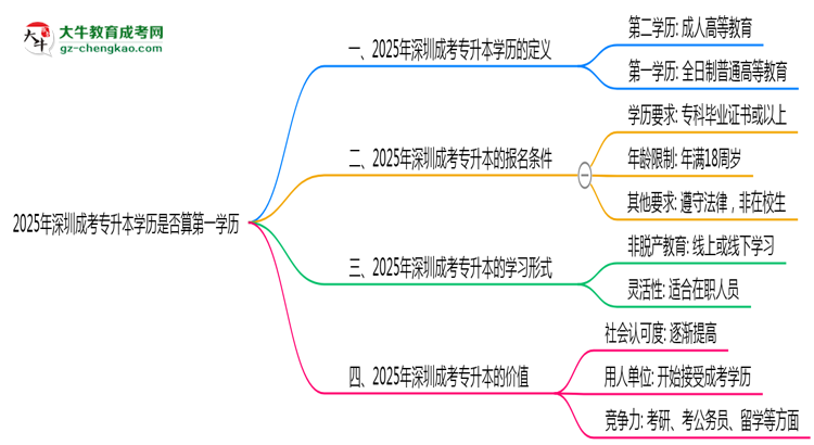 2025年深圳成考專升本學歷是否算第一學歷？定義思維導圖