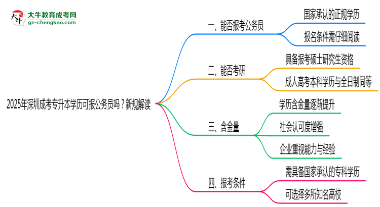 2025年深圳成考專升本學(xué)歷可報公務(wù)員嗎？新規(guī)解讀思維導(dǎo)圖