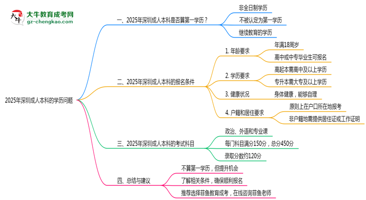 2025年深圳成人本科學(xué)歷是否算第一學(xué)歷？定義思維導(dǎo)圖