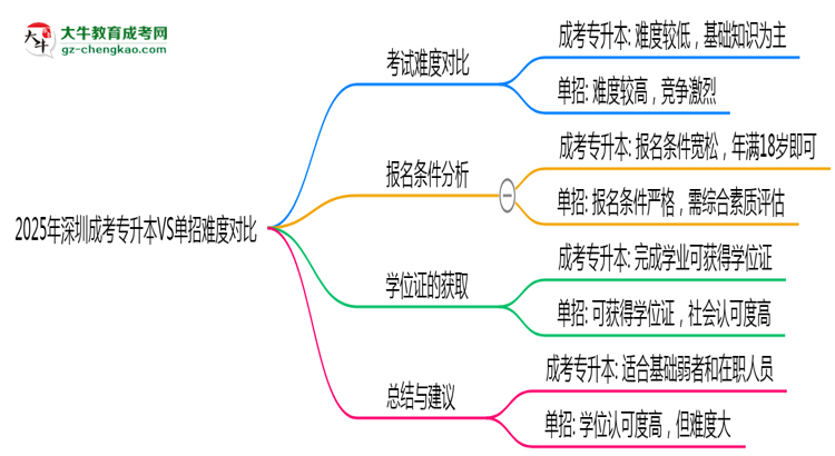 2025年深圳成考專升本VS單招難度對(duì)比：哪個(gè)更簡(jiǎn)單？思維導(dǎo)圖