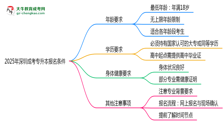 2025年深圳成考專升本年齡門檻：最低多少歲可報(bào)？思維導(dǎo)圖