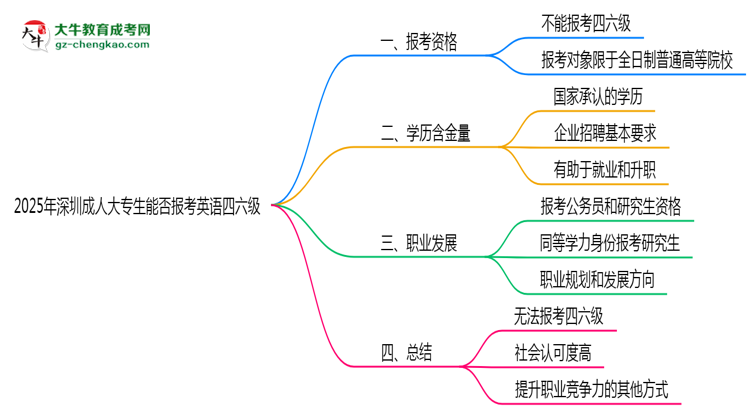 2025年深圳成人大專生能否報考英語四六級？思維導圖