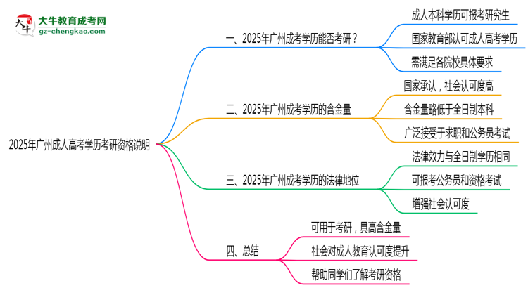 2025年廣州成人高考學歷考研資格說明思維導圖