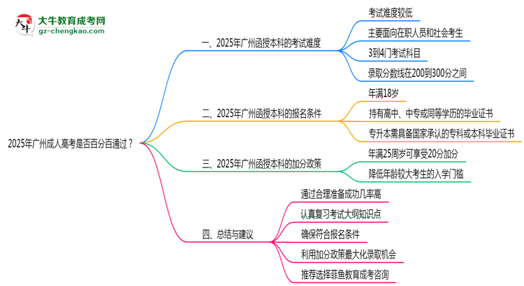 2025年廣州成人高考是否百分百通過(guò)？思維導(dǎo)圖