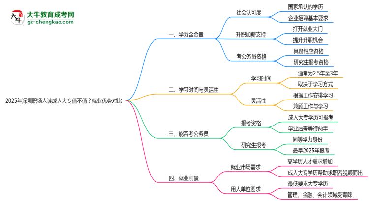 2025年深圳職場人讀成人大專值不值？就業(yè)優(yōu)勢對比思維導(dǎo)圖