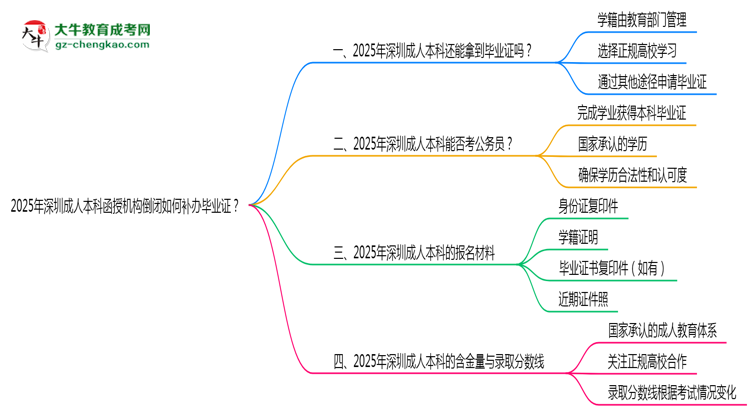 2025年深圳成人本科函授機(jī)構(gòu)倒閉如何補(bǔ)辦畢業(yè)證？思維導(dǎo)圖
