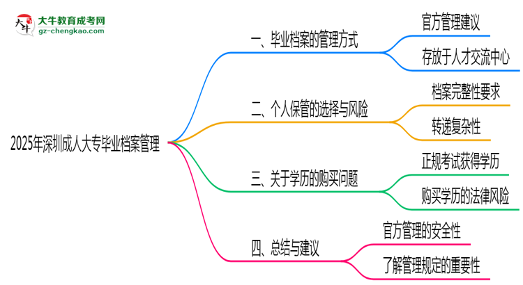 2025年深圳成人大專畢業(yè)檔案能否個(gè)人保管？思維導(dǎo)圖