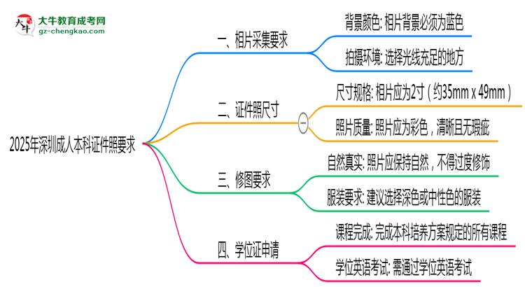 2025年深圳成人本科證件照要求：藍底/尺寸/修圖思維導圖