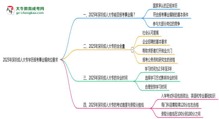 2025年深圳成人大專學歷報考事業(yè)編崗位要求思維導圖
