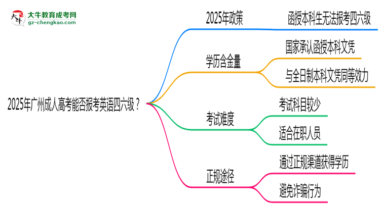 2025年廣州成人高考能否報考英語四六級？思維導(dǎo)圖