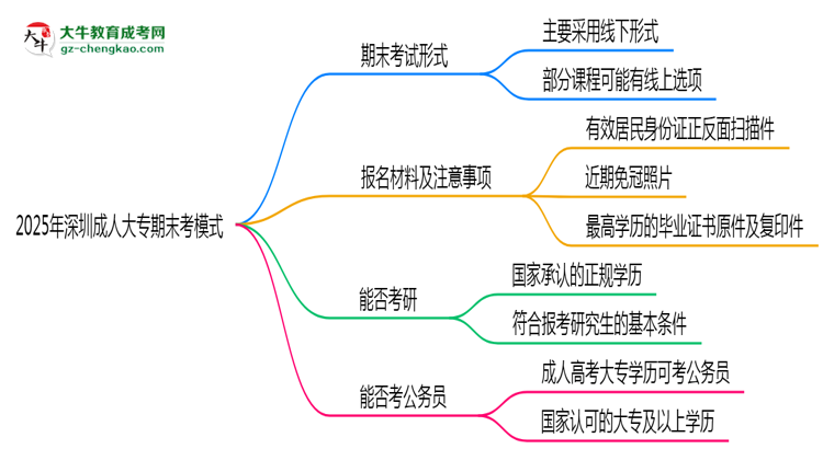 2025年深圳成人大專期末考模式：線上or線下？思維導圖
