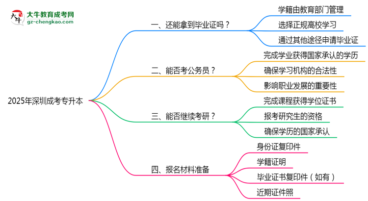 2025年深圳成考專升本函授機構(gòu)倒閉如何補辦畢業(yè)證？思維導圖