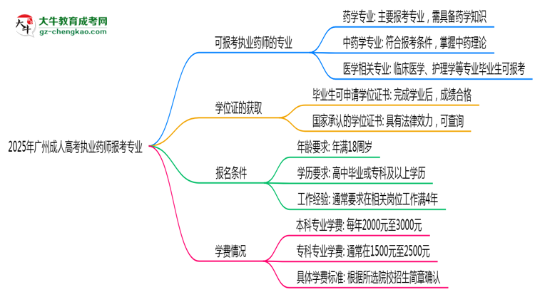 2025年廣州成人高考執(zhí)業(yè)藥師報(bào)考專業(yè)思維導(dǎo)圖