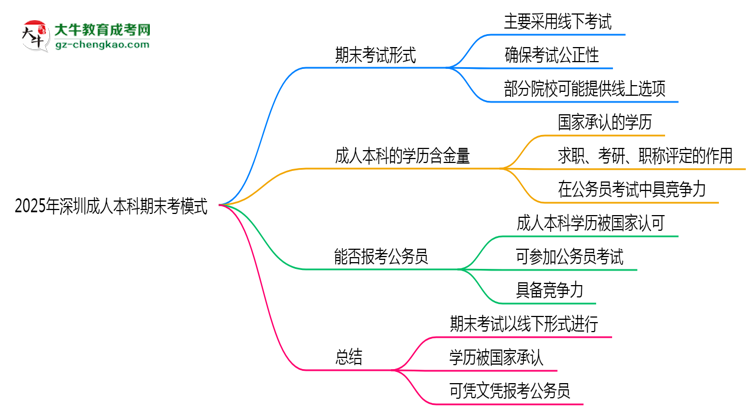 2025年深圳成人本科期末考模式：線上or線下？思維導圖