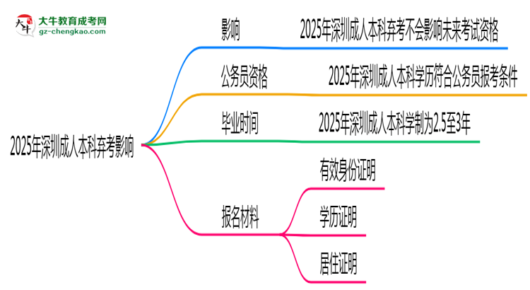 2025年深圳成人本科棄考會禁考一年？官方回應(yīng)思維導(dǎo)圖