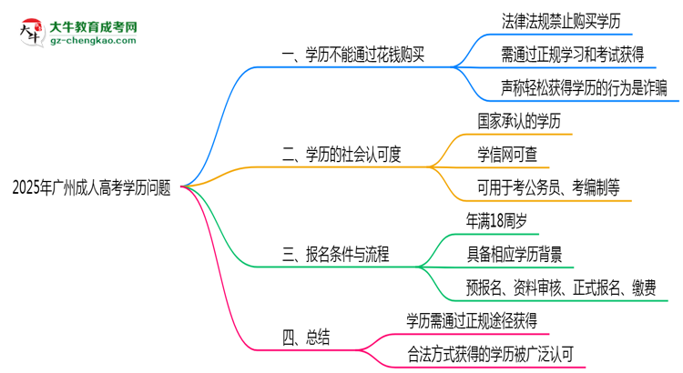 2025年廣州成人高考學(xué)歷能否花錢快速獲?。克季S導(dǎo)圖