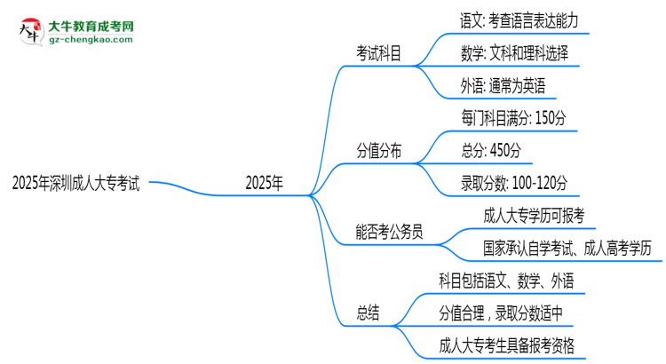 2025年深圳成人大?？荚嚳颇考胺种捣植迹罕乜紟组T？思維導圖