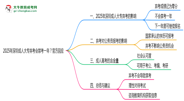 2025年深圳成人大專棄考會禁考一年？官方回應思維導圖