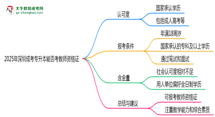 2025年深圳成考專升本文憑能考教師資格證嗎？思維導(dǎo)圖