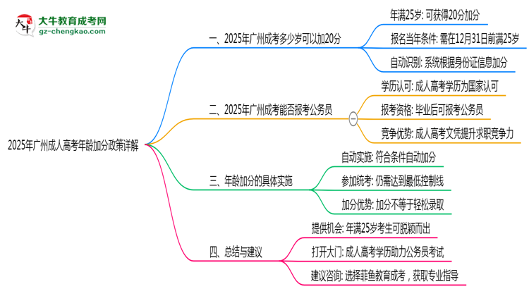 2025年廣州成人高考年齡加分政策詳解思維導圖