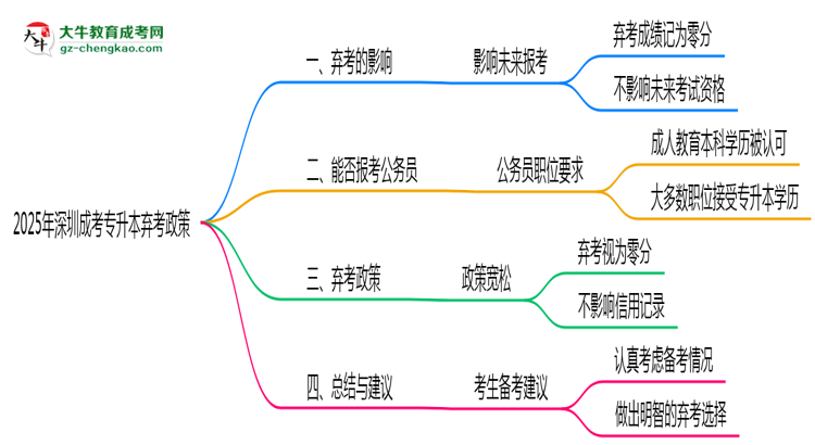 2025年深圳成考專升本棄考會禁考一年？官方回應(yīng)思維導(dǎo)圖