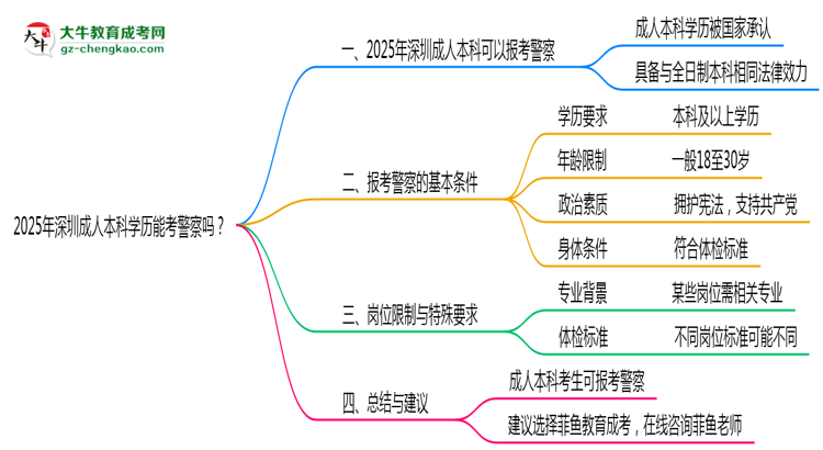 2025年深圳成人本科學(xué)歷能考警察嗎？崗位限制思維導(dǎo)圖