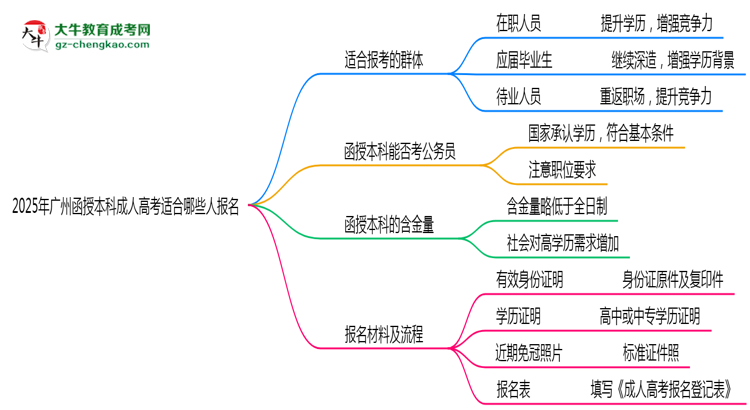 2025年廣州哪些人適合報(bào)考成人高考？思維導(dǎo)圖