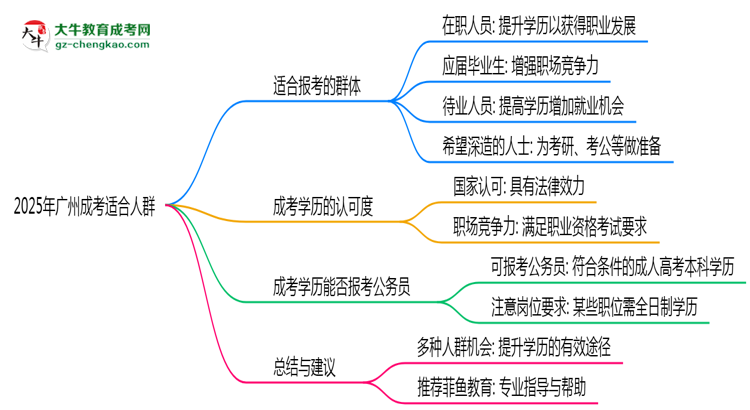 2025年廣州哪些人適合報考成人高考？思維導(dǎo)圖
