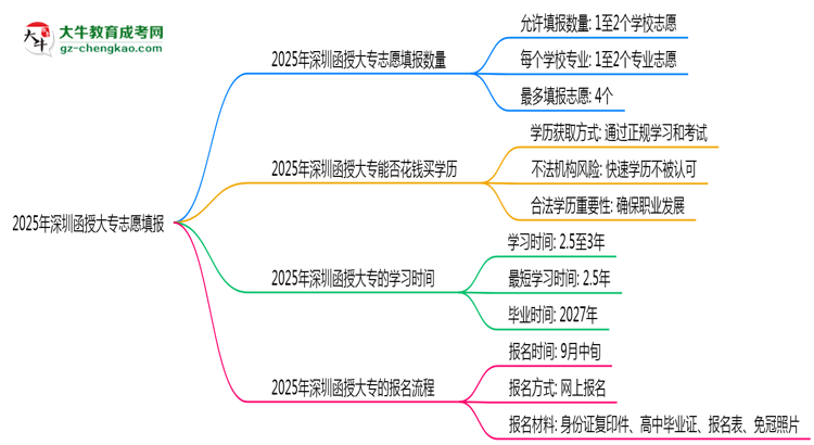2025年深圳函授大專志愿填報數(shù)量及修改規(guī)則思維導(dǎo)圖