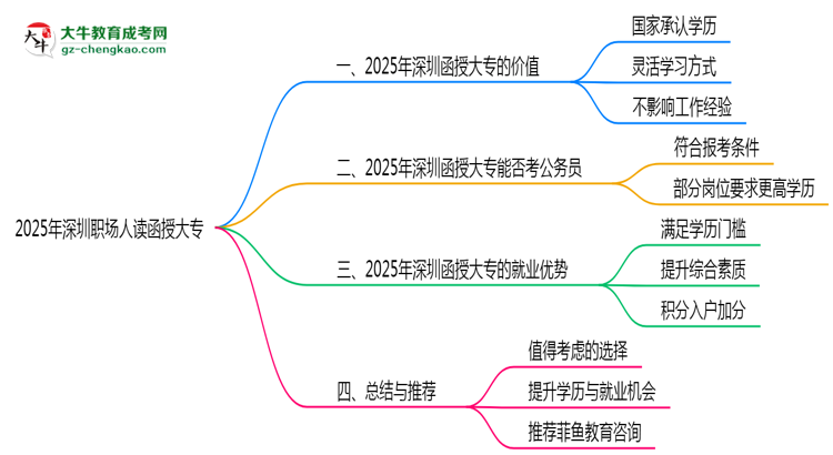 2025年深圳職場(chǎng)人讀函授大專值不值？就業(yè)優(yōu)勢(shì)對(duì)比思維導(dǎo)圖